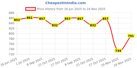 flipkart.com lrs Daily Issue Register for Schools/Colleges/Libraries (200 Pages - Pack of 1) 1-Part Record Keeping Books lrs Price History Graph from 16 Jun 2025 to 24 Nov 2025