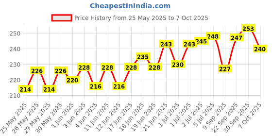 flipkart.com lrs Day Book For Financial Record (110 pages, Single page count) (14X6- Inch) 1-Part Day Book lrs Price History Graph from 25 May 2025 to 7 Oct 2025