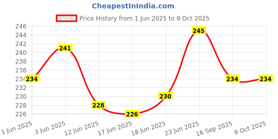 flipkart.com lrs Day Book For Financial Record (110 pages, Single page count) (14X6- Inch) - 34*15 cm 1-Part Day Book lrs Price History Graph from 1 Jun 2025 to 8 Oct 2025