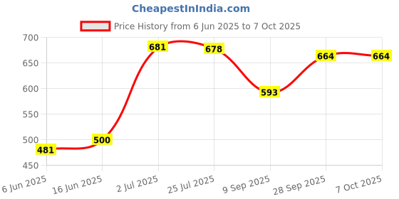 flipkart.com lrs Fees Record Register 0-Part Fees Record Register lrs Price History Graph from 6 Jun 2025 to 5 Oct 2025