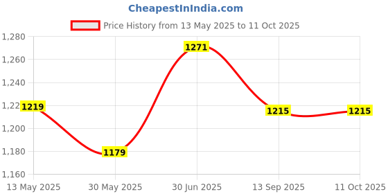 flipkart.com lrs Fees Register and Admission Withdrawal Register Combo (100 Long Pages in each Register) 100 GSM Thick Paper and Beautifully Crafted 2-Part For Schools and other Institutes lrs Price History Graph from 13 May 2025 to 10 Oct 2025