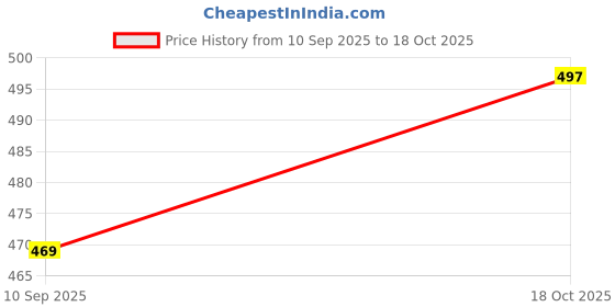 flipkart.com lrs Fixed Assets Record Register 0-Part Fixed Assets Record Register lrs Price History Graph from 10 Sep 2025 to 18 Oct 2025