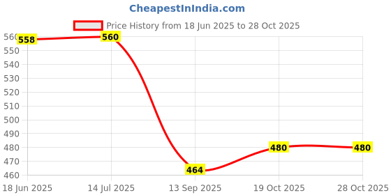 flipkart.com lrs Fixed Assets Register - 100 Pages (100 Pages - Pack of 1) 1-Part Record Keeping Books lrs Price History Graph from 18 Jun 2025 to 28 Oct 2025