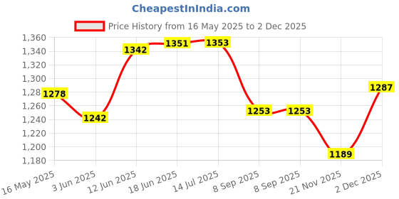 flipkart.com lrs Hotel Record Register - 100 Page - 1200 Entries - Leather Binding - 15*10 Inch Hotel Register 0-Part Hotel Record Register lrs Price History Graph from 16 May 2025 to 1 Dec 2025