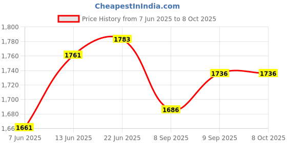 flipkart.com lrs Hotel Register - 200 pages 0-Part Hotel Record Register lrs Price History Graph from 7 Jun 2025 to 8 Oct 2025