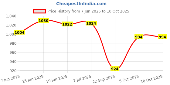 flipkart.com lrs Inkjet Glossy Paper - Pack of 100 Sheets - A3 150 gsm Photo Paper lrs Price History Graph from 7 Jun 2025 to 10 Oct 2025