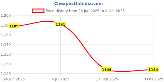 flipkart.com lrs Inkjet Glossy Paper - Pack of 100 Sheets - One Side Glossy A3 180 gsm Photo Paper lrs Price History Graph from 26 Jun 2025 to 8 Oct 2025