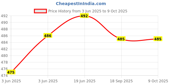 flipkart.com lrs Inkjet Glossy Paper - Pack of 100 Sheets - One Side Glossy A4 150 gsm Photo Paper lrs Price History Graph from 3 Jun 2025 to 8 Oct 2025