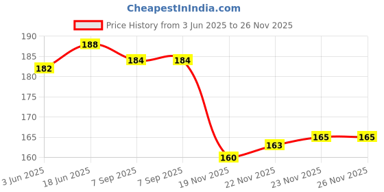 flipkart.com lrs Inkjet Glossy Paper - Pack of 20 Sheets - A4 180 gsm Photo Paper lrs Price History Graph from 3 Jun 2025 to 25 Nov 2025