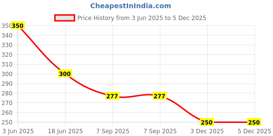 flipkart.com lrs Inkjet Glossy Paper - Pack of 50 Sheets - A4 180 gsm Photo Paper lrs Price History Graph from 3 Jun 2025 to 3 Dec 2025