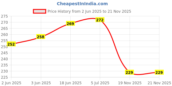 flipkart.com lrs Inkjet Glossy Paper - Pack of 50 Sheets - One Side Glossy A4 150 gsm Photo Paper lrs Price History Graph from 2 Jun 2025 to 21 Nov 2025