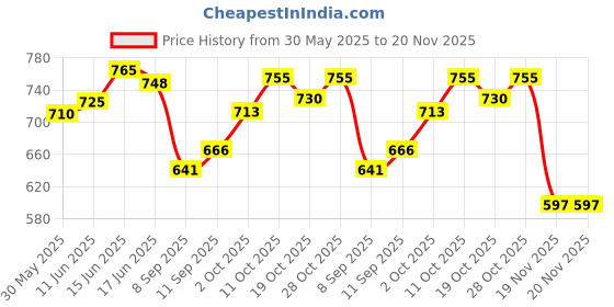 flipkart.com lrs Inward and Outward Register Combo - 100 Pages Single - 70 GSM Ledger Paper - Red Half Canvas PVC Binding Material Record 0-Part Inventory Book lrs Price History Graph from 30 May 2025 to 20 Nov 2025