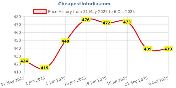 flipkart.com lrs Inward Register - 100 Pages Single(200 Front+Back) - 70 GSM Ledger Paper - Red Half Canvas PVC Binding 1-Part Record Keeping Books lrs Price History Graph from 31 May 2025 to 6 Oct 2025