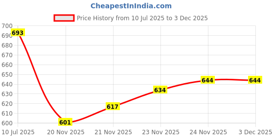 flipkart.com lrs Inward Register - 200 Pages Single(400 Front+Back) - 70 GSM Ledger Paper - Red Half Canvas PVC Binding 1-Part Record Keeping Books lrs Price History Graph from 10 Jul 2025 to 2 Dec 2025