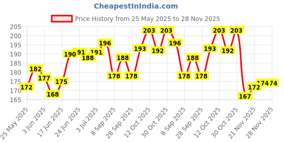 flipkart.com lrs Ivory Sheet - Pack of 25 - Super Smooth A4 210 gsm Drawing Paper lrs Price History Graph from 25 May 2025 to 28 Nov 2025