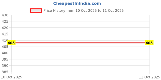 flipkart.com lrs Ledger Account Book 70 GSM Ledger Paper - 90 Pages - Pack of 2 - 32*20 cm 1-Part Ledger Register lrs Price History Graph from 2 Jul 2025 to 10 Oct 2025