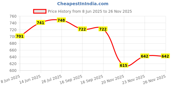 flipkart.com lrs Ledger Account Book Short Size - 21 * 17 cm - 80 GSM Ledger Paper - 58 Pages - Pack of 5 - 1-Part Ledger Book lrs Price History Graph from 8 Jun 2025 to 26 Nov 2025
