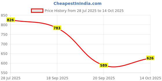 flipkart.com lrs Ledger Big Register Size - 80 GSM Thick Paper - Ledger Register Size - 34 x 21 cm - 375 Pages 1-Part Ledger lrs Price History Graph from 28 Jul 2025 to 14 Oct 2025