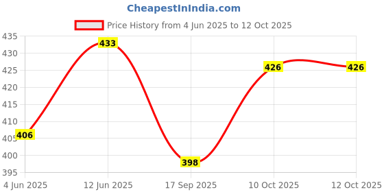 flipkart.com lrs Ledger Small Size - Copy Size - 21 x 18 cm - Modern Bahee Style -100 GSM Maplitho Paper with Tich Button (100 Pages) 1-Part Record Keeping Books lrs Price History Graph from 4 Jun 2025 to 11 Oct 2025