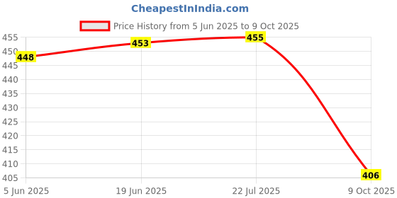 flipkart.com lrs Ledger Small Size - Copy Size - 21x17 cm (375 Page) 1-Part Record Keeping Books lrs Price History Graph from 5 Jun 2025 to 9 Oct 2025