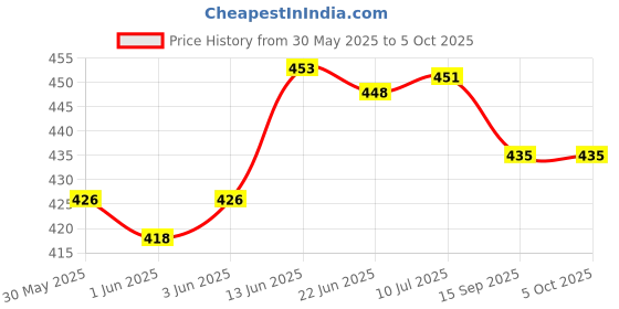 flipkart.com lrs Ledger Small Size - Copy Size - 21x17 cm - Full Cloth Hard Bound (240 Page) 1-Part Account Book lrs Price History Graph from 30 May 2025 to 5 Oct 2025