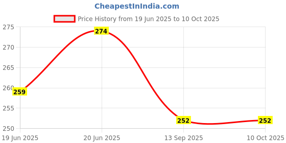 flipkart.com lrs Ledger Small Size - Copy Size - 22x15 cm (200 Pages) 1-Part Record Keeping Books lrs Price History Graph from 19 Jun 2025 to 9 Oct 2025