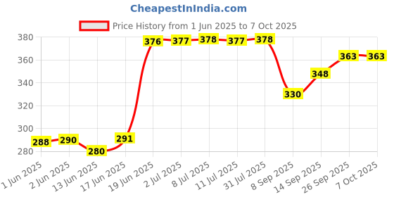flipkart.com lrs Ledger Small Size - Copy Size - 22x15 cm (300 Pages) 1-Part Record Keeping Books lrs Price History Graph from 1 Jun 2025 to 6 Oct 2025