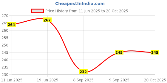 flipkart.com lrs Letter Dispatch Register - 38 Pages - 45 Entries Per Page - 34*21 cm 1-Part Dispatch Register lrs Price History Graph from 11 Jun 2025 to 19 Oct 2025