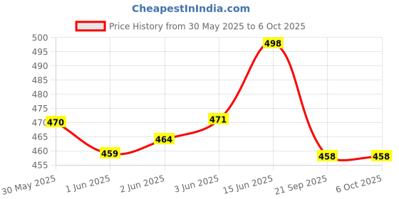 flipkart.com lrs Library Accession Register for Schools/Colleges/Libraries - 140 Pages Single - 30 Entries per Page - 34x21 cm - 75 GSM Ledger Paper 30-Part Accession Register lrs Price History Graph from 30 May 2025 to 5 Oct 2025