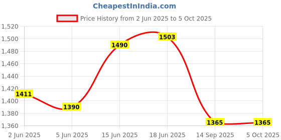 flipkart.com lrs Library Accession Register - Leather Binding (200 Pages- 5000 Entries) 1-Part Record Keeping Books lrs Price History Graph from 2 Jun 2025 to 5 Oct 2025