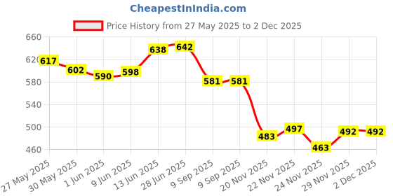 flipkart.com lrs Library Book Issue Register (180 Pages Single) - 70 GSM Ledger Paper 1-Part Record Keeping Books lrs Price History Graph from 27 May 2025 to 1 Dec 2025