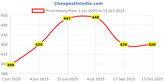 flipkart.com lrs Library issue register 1-Part Library Register lrs Price History Graph from 1 Jun 2025 to 13 Oct 2025