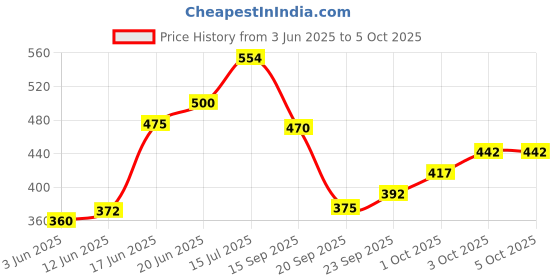 flipkart.com lrs Notarial Record Register - 100 Pages - Notary Register 1-Part Record Keeping Books lrs Price History Graph from 3 Jun 2025 to 5 Oct 2025