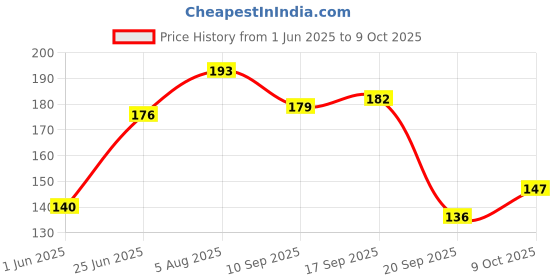 flipkart.com lrs Paper Attendance Card for Daily Payroll Wages Workmans - 100 Pack lrs Price History Graph from 1 Jun 2025 to 9 Oct 2025