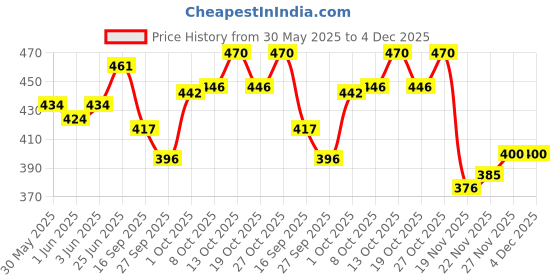 flipkart.com lrs Paper Plain A3 300 gsm Watercolor Paper lrs Price History Graph from 30 May 2025 to 4 Dec 2025