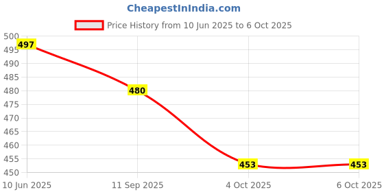 flipkart.com lrs Patient Record Register - OPD Record - Dispensary Register/OPD Register for Hospitals - High Quality (140 Pages) 1-Part Record Keeping Books lrs Price History Graph from 10 Jun 2025 to 4 Oct 2025