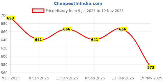 flipkart.com lrs Patient Record Register - OPD Record - Dispensary Register/OPD Register for Hospitals - High Quality (200 Pages) Patient Record Register - 200 Pages - 70 GSM Ledger Paper 1-Part OPD Register lrs Price History Graph from 9 Jul 2025 to 19 Nov 2025