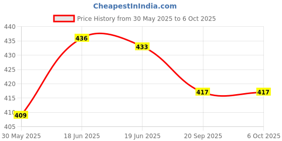 flipkart.com lrs Purchase Record Register - 50 Pages Long - 40 entry Per Page - Pack of 2 Purchase Register 1-Part Purchase Register lrs Price History Graph from 30 May 2025 to 5 Oct 2025