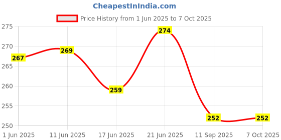 flipkart.com lrs Register of Advances Made to Employed Person 1-Part Register lrs Price History Graph from 1 Jun 2025 to 7 Oct 2025