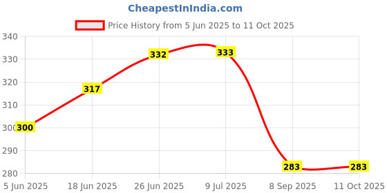 flipkart.com lrs Register of Muster roll Form XVI Rule 78 1-Part Register lrs Price History Graph from 5 Jun 2025 to 11 Oct 2025