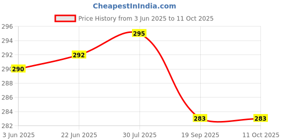 flipkart.com lrs Register of Workman Employed by Contractor Form XIII Rule 75 Account Book Under Contract Central Labour Law Rules 1-Part Register lrs Price History Graph from 3 Jun 2025 to 11 Oct 2025
