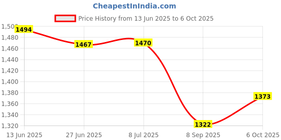 flipkart.com lrs Ruled Register Cloth Bound 0-Part Ruled Register lrs Price History Graph from 13 Jun 2025 to 6 Oct 2025