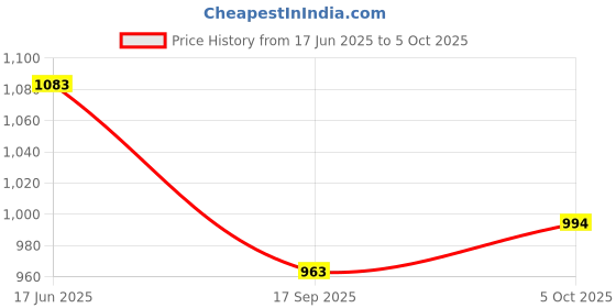flipkart.com lrs Ruled Register Cloth Bound 0-Part Ruled Register lrs Price History Graph from 17 Jun 2025 to 5 Oct 2025