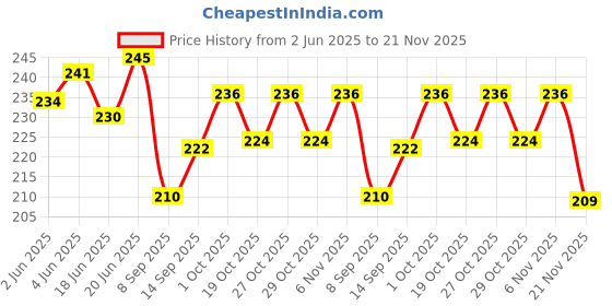 flipkart.com lrs Salary Bill Register - 50 Pages - Pack of 1 - 32*20 cm 1-Part Salary Register lrs Price History Graph from 2 Jun 2025 to 21 Nov 2025