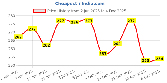 flipkart.com lrs Salary Bill Register for Schools/Colleges/Offices - 38 Pages Single - 13 Entries per Page - 34x21 cm 1-Part Salary Record Register lrs Price History Graph from 2 Jun 2025 to 3 Dec 2025
