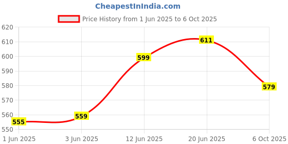 flipkart.com lrs Short Handy Size - Copy Size - 21x17 cm - Full Cloth Hard Bound (490 Page) Copy Size - 21x17 cm 1-Part Ledger lrs Price History Graph from 1 Jun 2025 to 6 Oct 2025