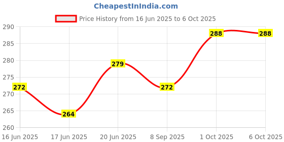 flipkart.com lrs Sketch Book A3 Size - 30 Sheets - Spiral Bound - 140 GSM Natural Cartridge Paper Sketch Pad lrs Price History Graph from 16 Jun 2025 to 6 Oct 2025