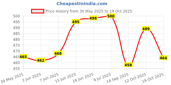 flipkart.com lrs Staff Movement Register - 100 Pages (Pack of 1) 1-Part Record Keeping Books lrs Price History Graph from 30 May 2025 to 18 Oct 2025