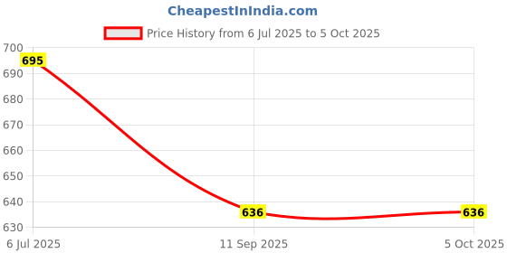 flipkart.com lrs Stock Register - 34 x 21 cm - Half Canvas PVC Hard Bound (375 Pages) 1-Part Record Keeping Books lrs Price History Graph from 6 Jul 2025 to 5 Oct 2025