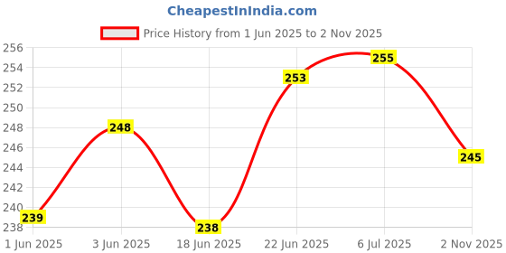flipkart.com lrs Stock Register 90 Pages - Pack of 1 - 32*20 cm 31-Part Stock Register lrs Price History Graph from 1 Jun 2025 to 2 Nov 2025